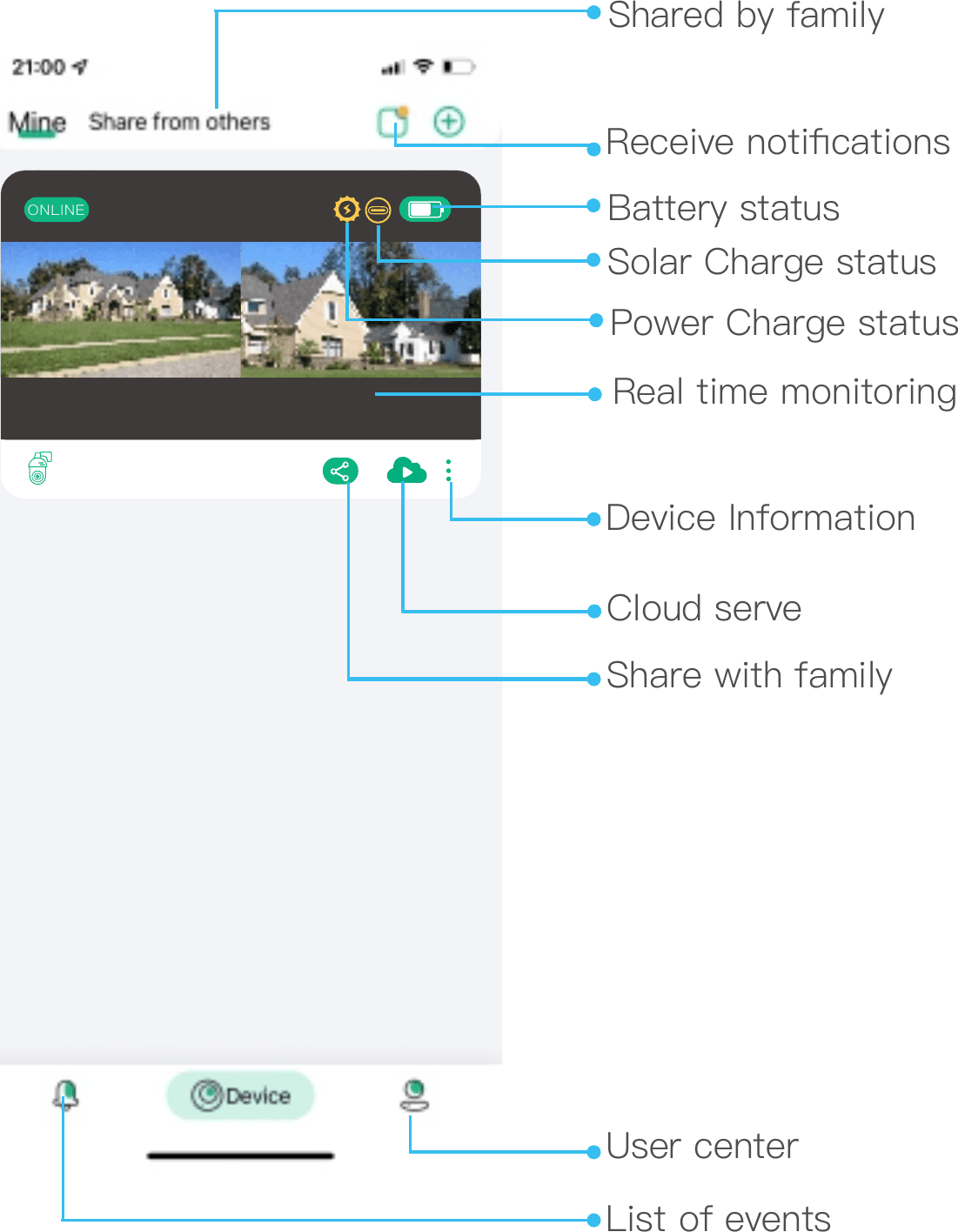 Página de inicio con etiquetas: compartido por la familia, recibir notificaciones, estado de la batería, estado de carga solar, estado de carga eléctrica, monitoreo en tiempo real, información del dispositivo, servicio en la nube, compartir con la familia, centro de usuario, lista de eventos