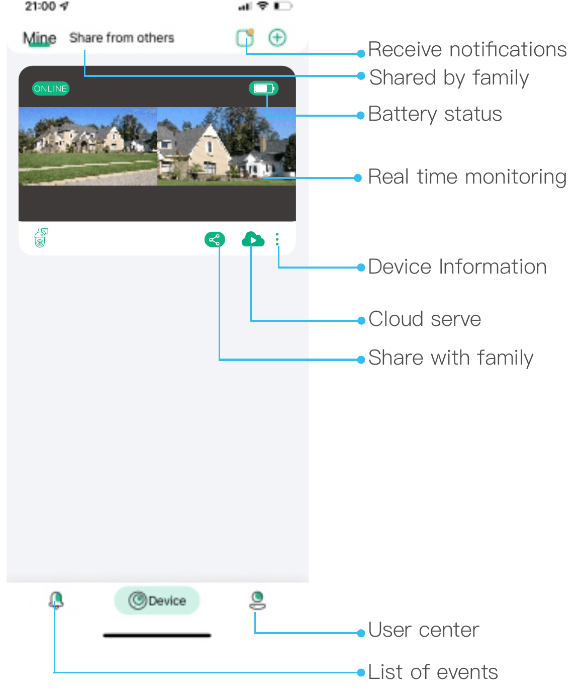Annotated app home page labeling Receive notifications, Shared by family, Battery status, Real time monitoring, Device Information, Cloud serve, Share with family, User center and List of events